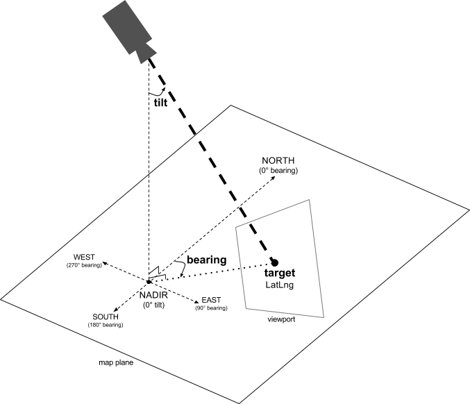 Camera properties diagram