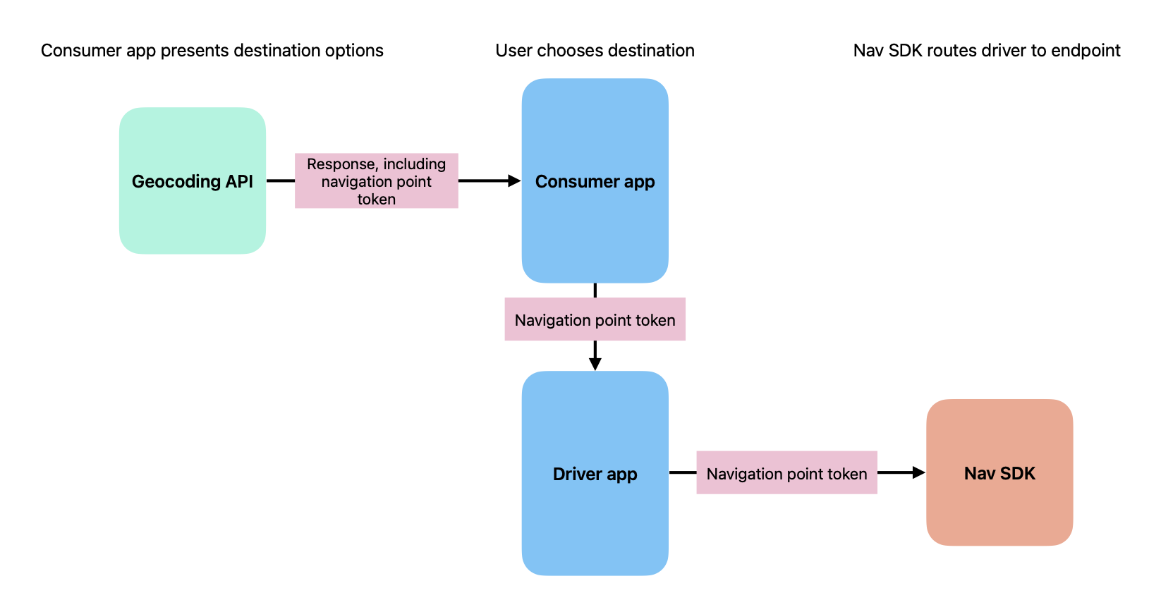 איך נוצר אסימון של נקודת ניווט ונשלח אל Nav SDK לצורך ניתוב