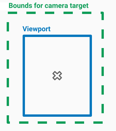 Diagrama mostrando os limites de uma câmera maiores que o
      janela de visualização.
