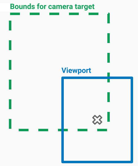 Diagrama mostrando o alvo da câmera posicionado no canto inferior direito do
      os limites da câmera.