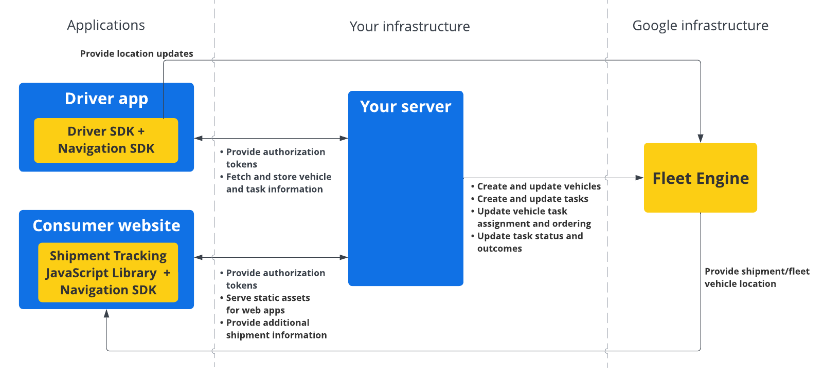 Schéma du système montrant comment le Driver SDK communique depuis les clients vers l'infrastructure client, puis vers l'infrastructure Google via Fleet Engine et le backend client