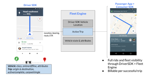 Fonctionnement du SDK client