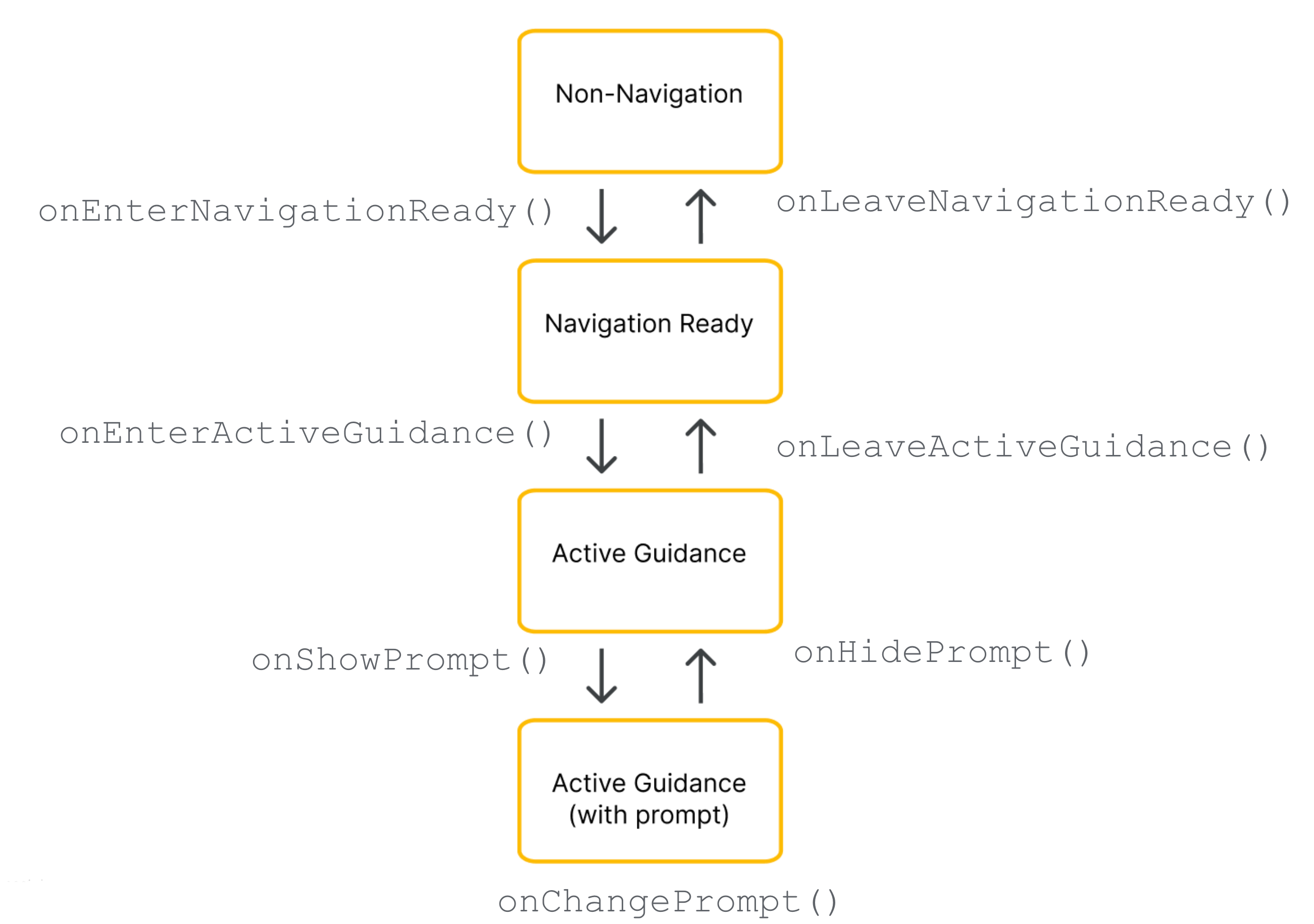 NavigationLayoutDelegate lifecycle state transition diagram showing transitions between Non-Navigation, Navigation Ready, and Active Guidance states.