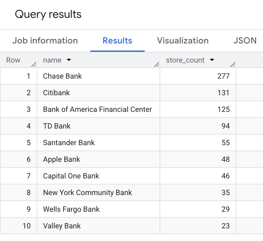 Query results for counting banks grouped by brand.
