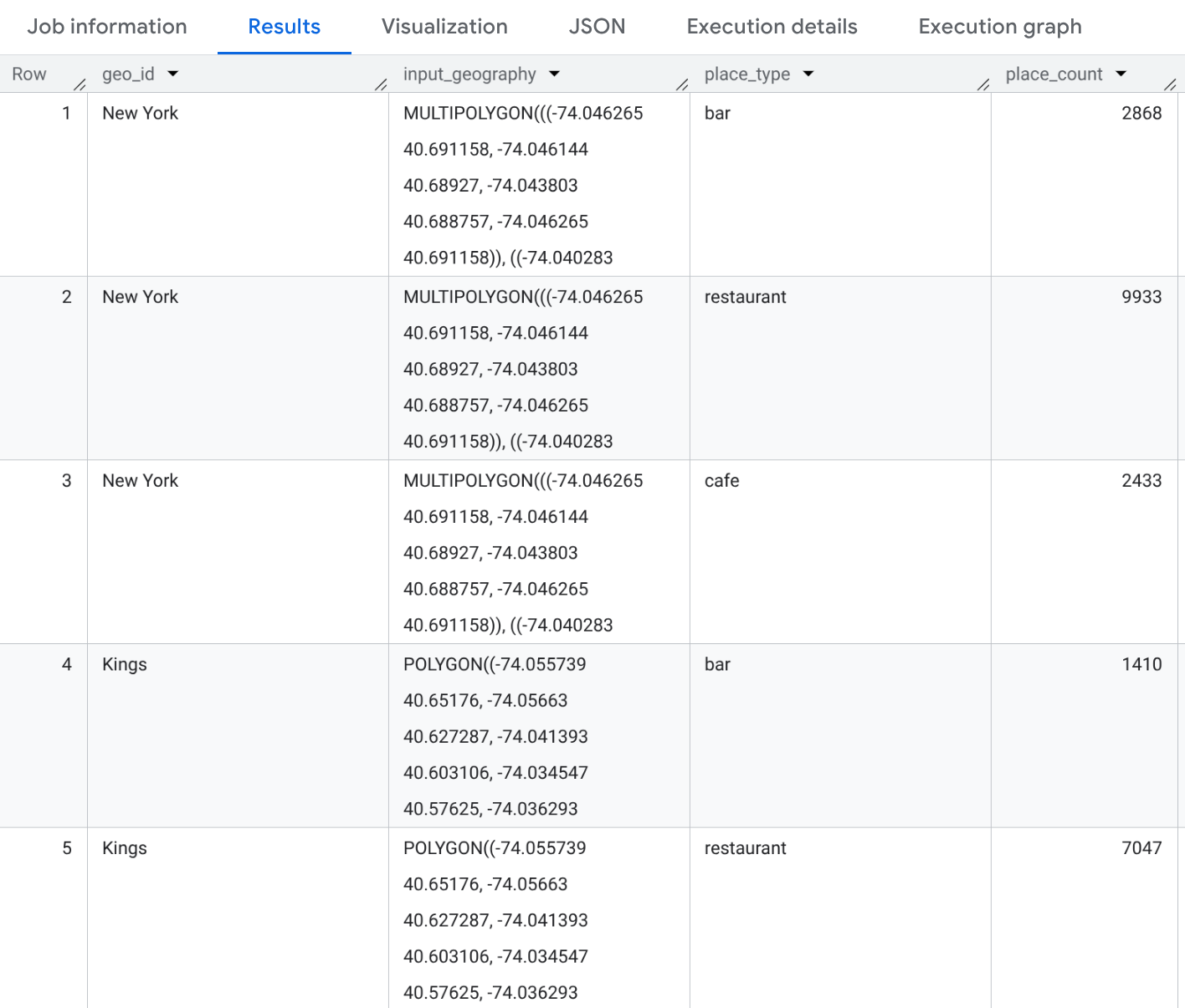 Hasil untuk fungsi Places Count Per Type di wilayah New York.