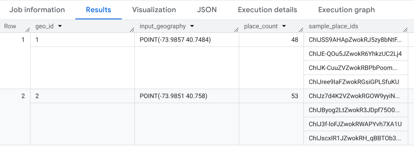 New York City'deki Places Count işlevinin sonuçları.