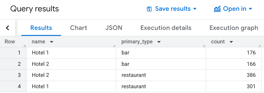 Query results for counting restaurants and bars within 1000 meters from each hotel.