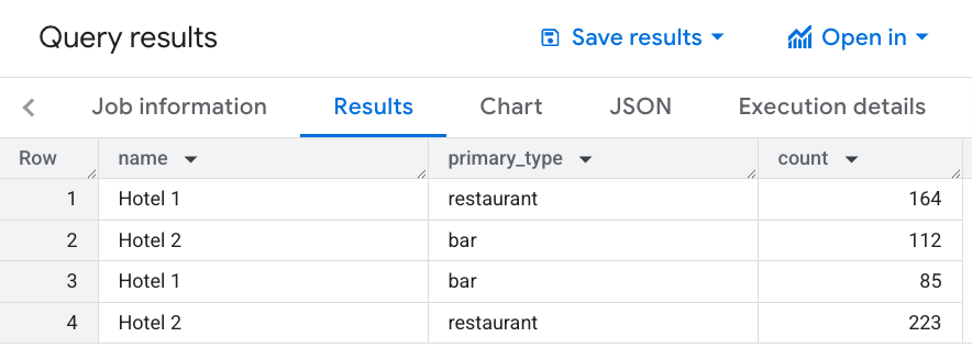 Resultados da consulta para bares e restaurantes com preços moderados em um raio de 1.500 metros de cada hotel.