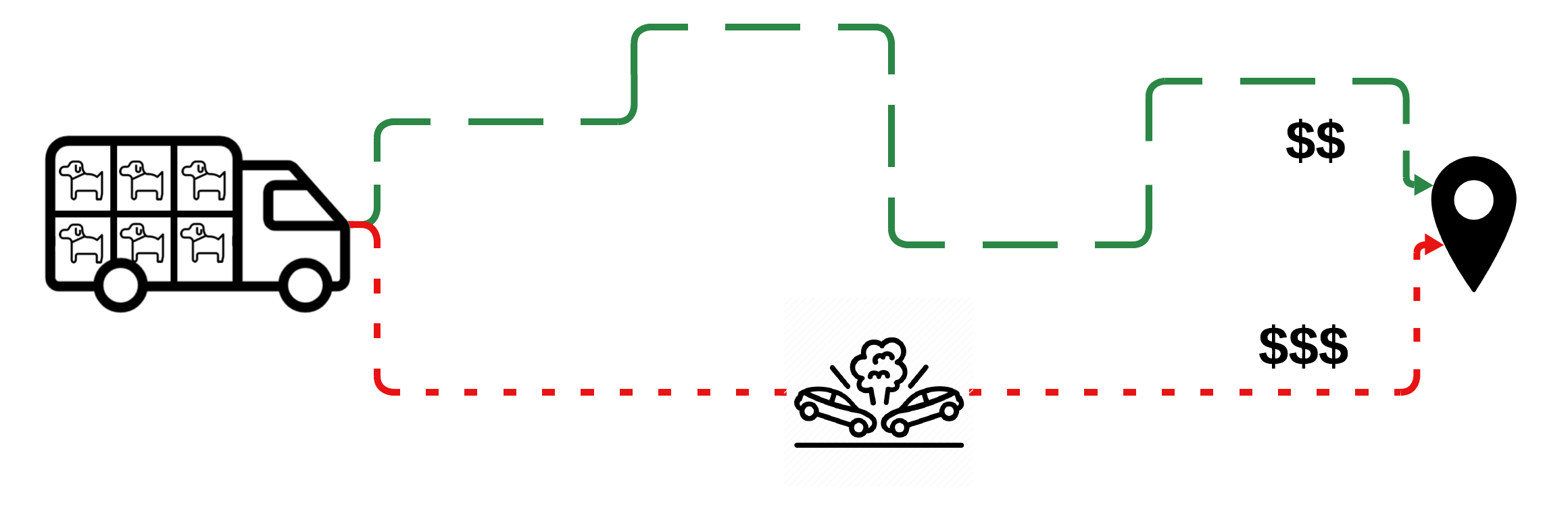 Przykładowy diagram kosztów Pojazd ma 2 możliwe trasy: jedną oznaczoną zieloną linią przerywaną, która jest dłuższa, ale nie ma na niej żadnych incydentów, i drugą oznaczoną czerwoną linią kropkowaną, która jest krótsza, ale w jej środkowej części doszło do wypadku samochodowego.