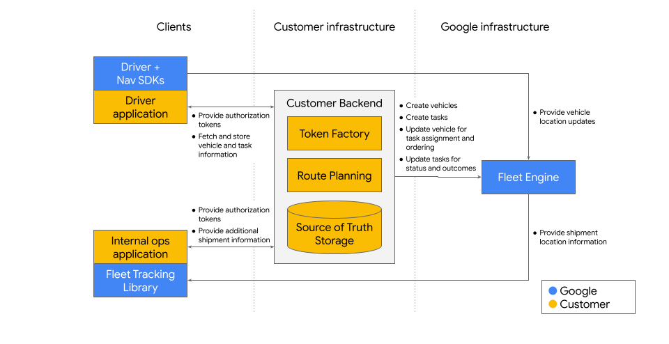 Integrating the Deliveries API diagram>