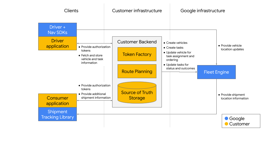 การใช้ Deliveries API