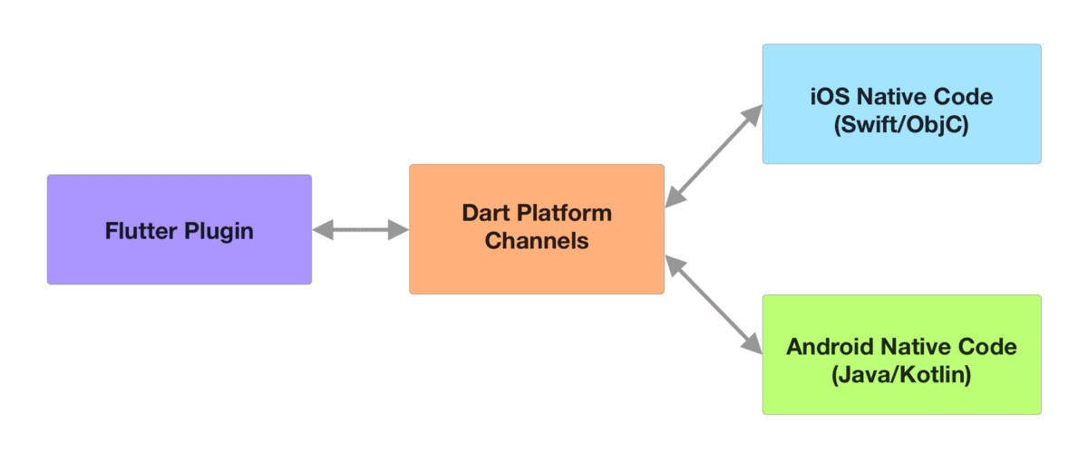 Flutter-Plug-in-Modell