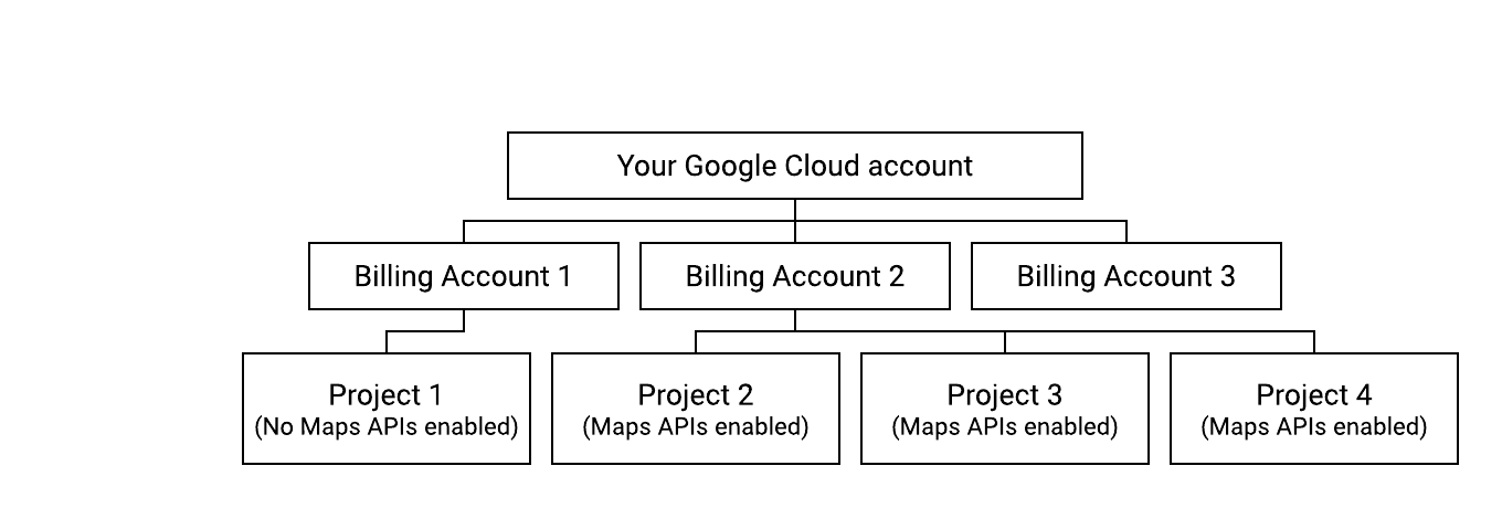 Diagrama con una configuración de facturación que cumple con las condiciones.