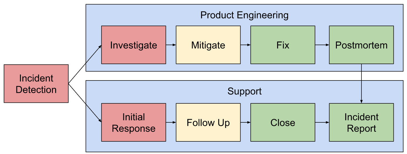 lifecycle