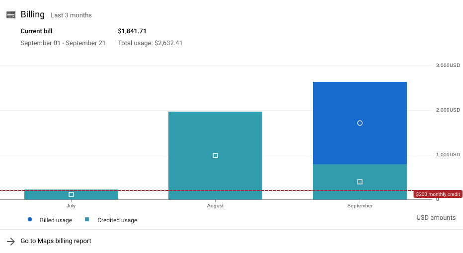 Captura de pantalla que muestra el crédito mensual de Google Maps Platform