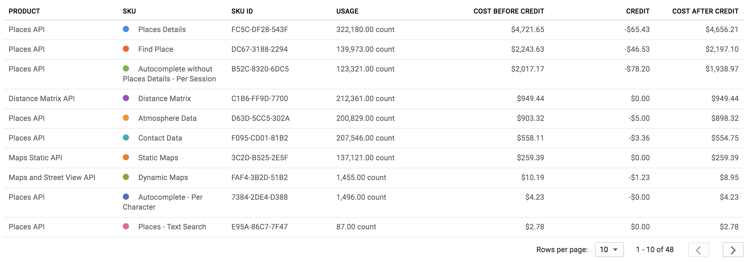 Rapport de facturation regroupé par code SKU