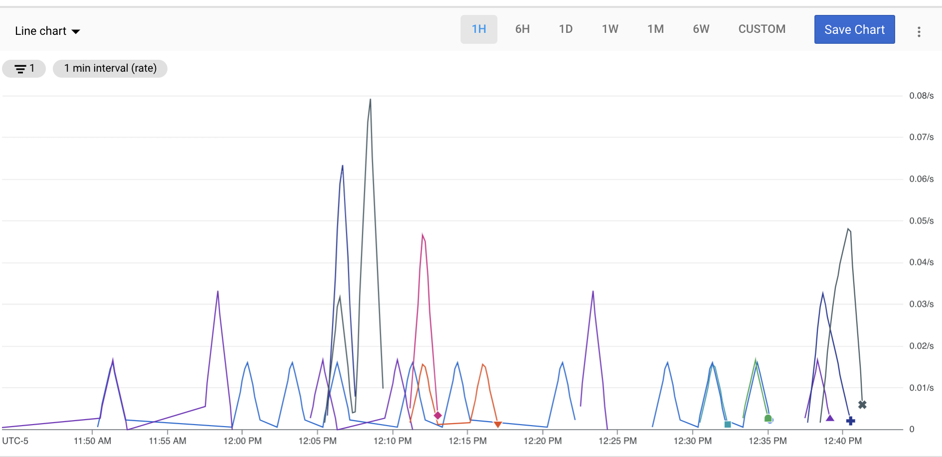 Screenshot of a custom line chart showing API counts. The chart can show data from one hour
  to six weeks, or a customized time frame.