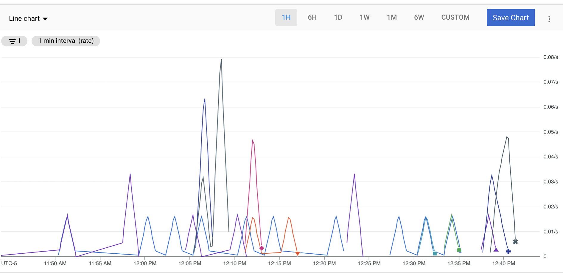 Screenshot di un grafico a linee personalizzate che mostra i conteggi delle API. Il grafico può mostrare i dati di un&#39;ora
  a sei settimane, o con un intervallo di tempo personalizzato.
