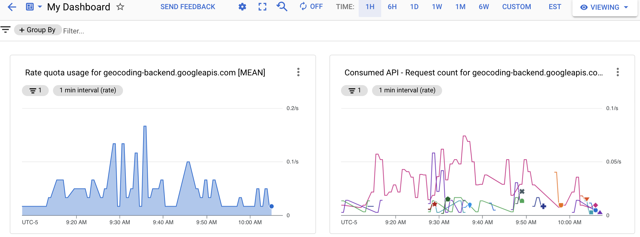 Captura de pantalla de un panel personalizado que muestra dos gráficos. El gráfico de la izquierda muestra las cuotas, mientras que el de la derecha muestra el uso de la API. Ambos gráficos muestran los puntos temporales en su eje horizontal.