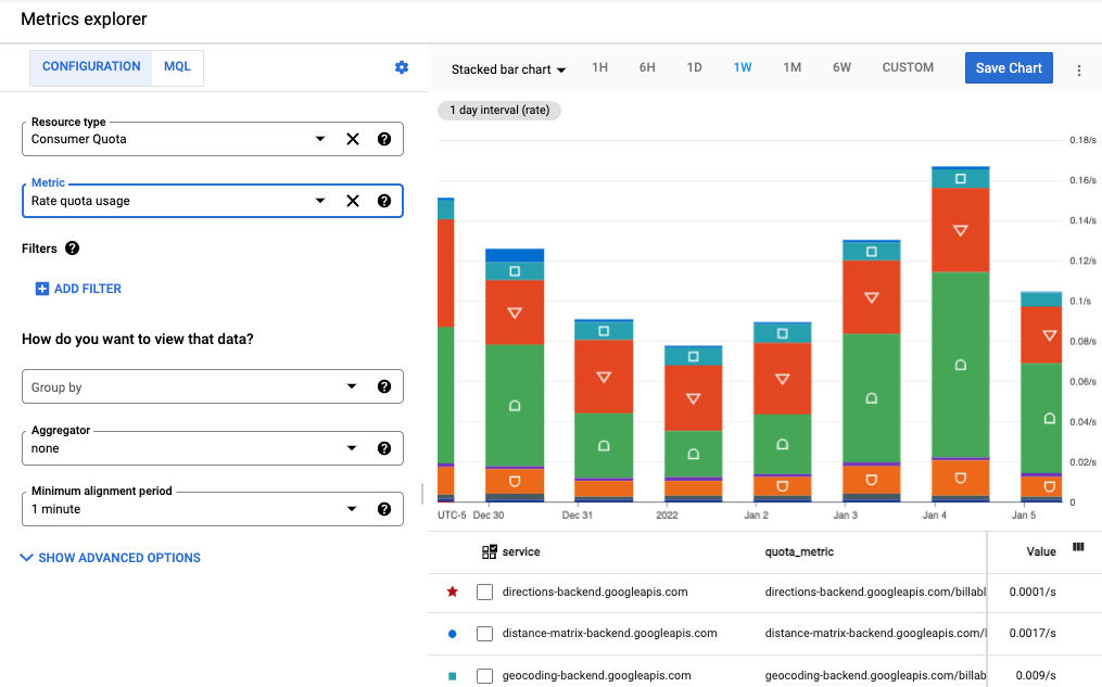 Screenshot dei dati delle metriche della quota per tutte le API di Google Maps. Mostra un grafico a barre in cui ogni segmento di questa barra corrisponde a un&#39;API diversa.