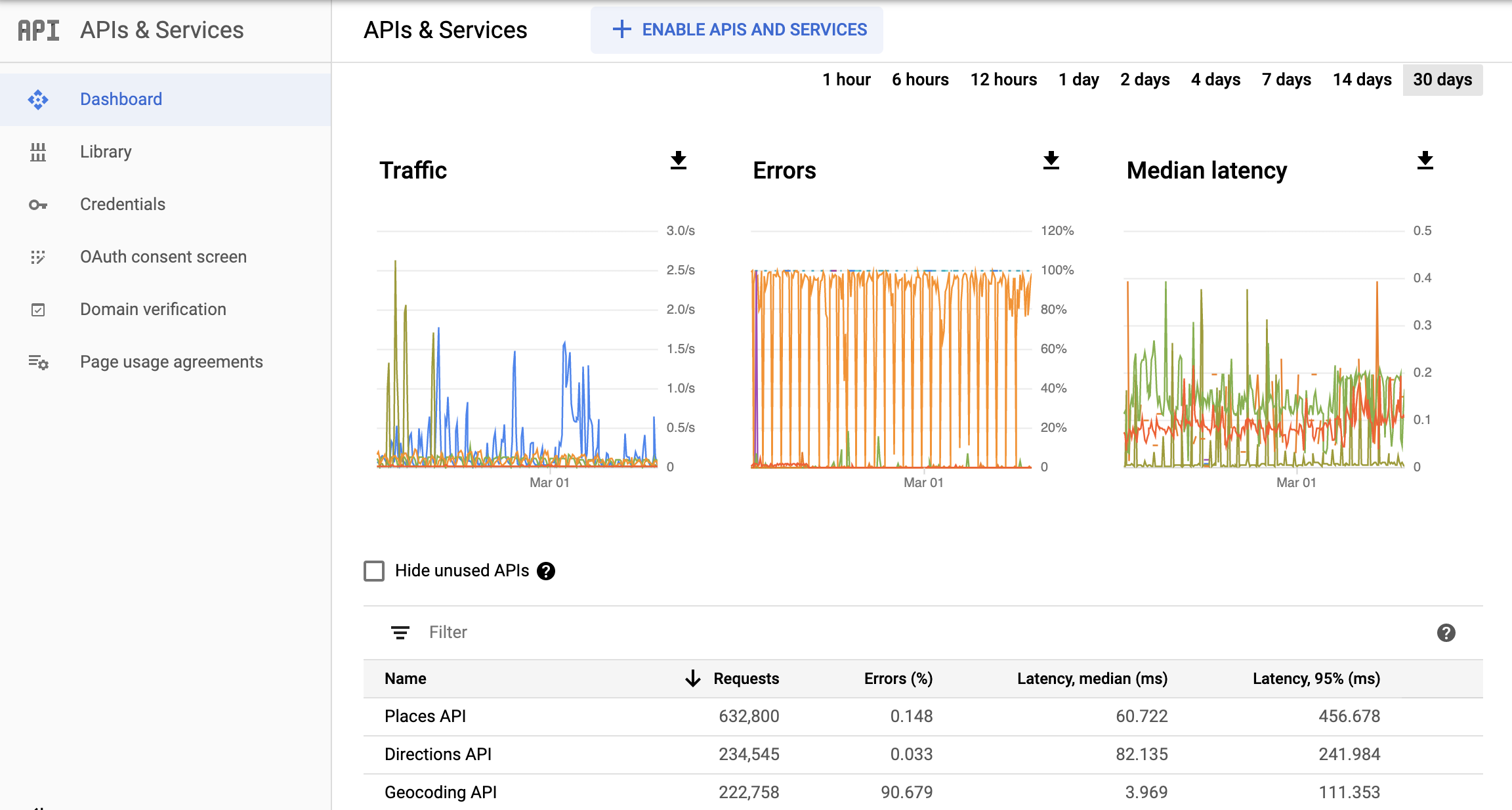 Google Cloud Console में मौजूद मॉनिटरिंग एपीआई पेज का स्क्रीनशॉट, जिसमें एपीआई और सेवाएं
  रिपोर्ट डैशबोर्ड पर जाएं. इसमें ट्रैफ़िक, गड़बड़ियों, और मीडियन के समय के लिए अलग-अलग चार्ट दिखते हैं. ये चार्ट
  एक घंटे से लेकर 30 दिन तक का डेटा दिखा सकता है.