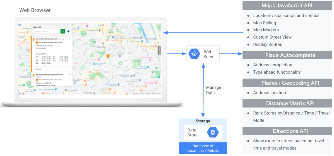 圖表左側：網路瀏覽器中顯示包含 Place Details 彈出式視窗的地圖。圖表右側：提供不同功能的 API 清單：可提供地點視覺化和背景資訊的 Maps JavaScript API、地圖樣式設定、地圖標記、自訂街景服務和顯示路徑。提供地址自動完成和預先輸入功能的 Place Autocomplete 功能。提供地址定位的 Places API 和 Geocoding API。可依距離、時間和交通方式將地點排名的 Distance Matrix API。可根據交通時間和交通方式顯示路徑的 Directions API。圖表中間：資料儲存庫圖示代表自訂位置資料點上傳至網路伺服器圖示，雙箭頭則代表網路伺服器和資料儲存庫之間的資料讀取和寫入。網路瀏覽器和 API 之間的箭頭會穿越網路伺服器這個中介點。