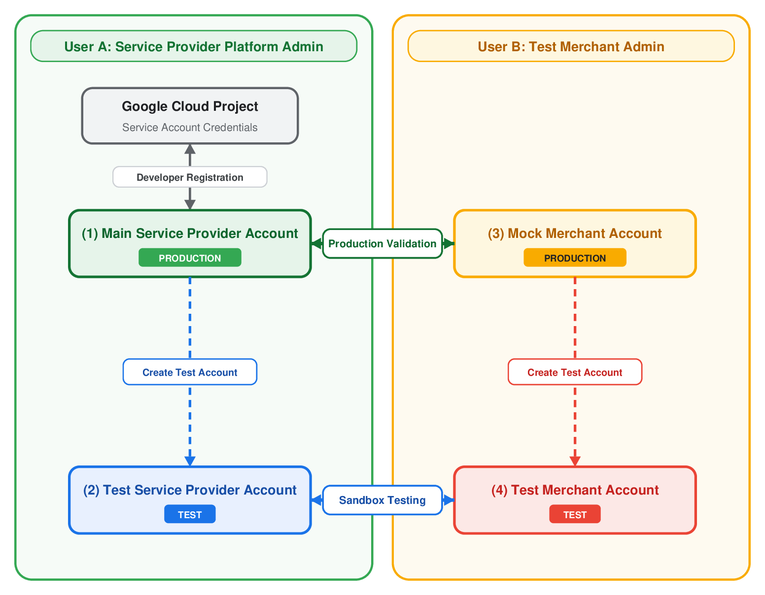 Merchant Center test account structure