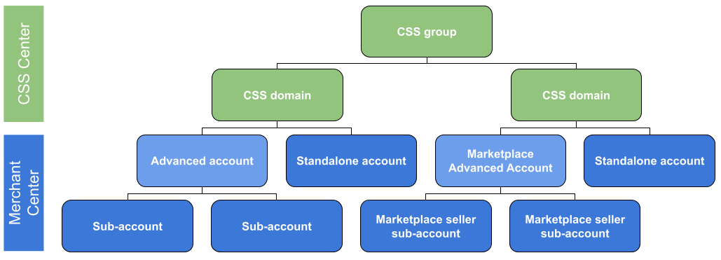 A CSS group is the overarching authentication level,
with the possibility of individual CSS within it, accounts within those and
sub-accounts as the most individual level.