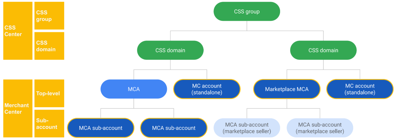 Un gruppo di CSS è il livello di autenticazione generale,
con la possibilità di CSS individuali al suo interno, account all'interno di questi e
subaccount come livello più individuale.