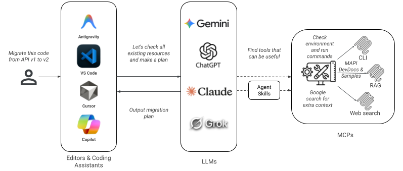 (Merchant API) Yapay Zeka Entegrasyonu Code Assist şeması