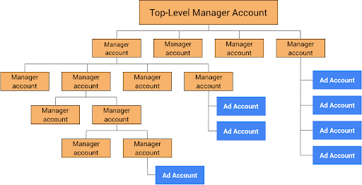 hiérarchie de ressources IAM