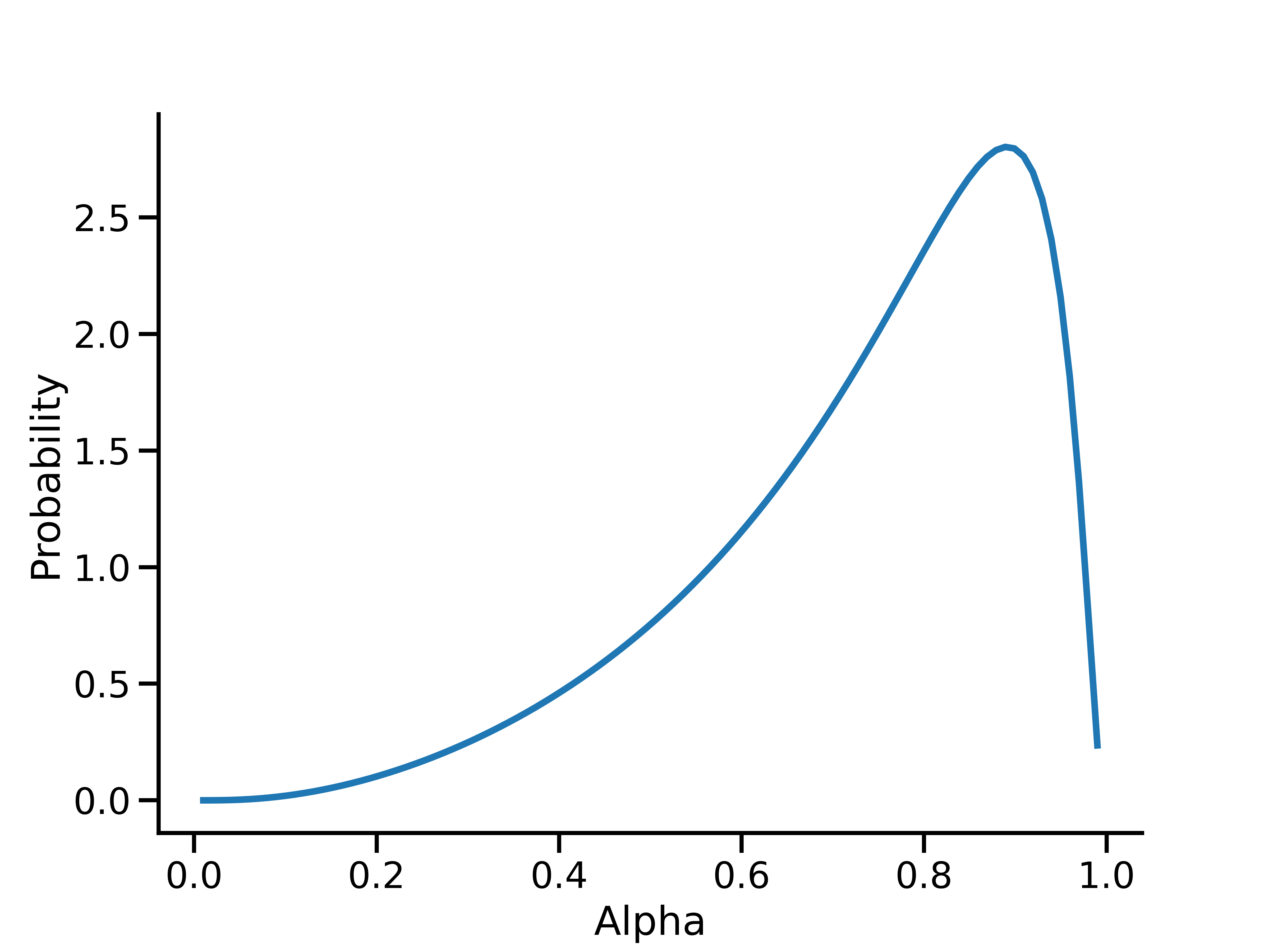 Wahrscheinlichkeitsdichte für die Alpha-Verteilung, die in Meridian nach der Abbildung zu einer Lognormal-Verteilung mit (-log 2 – 0,5 log 3, sqrt(log(3))) wird.