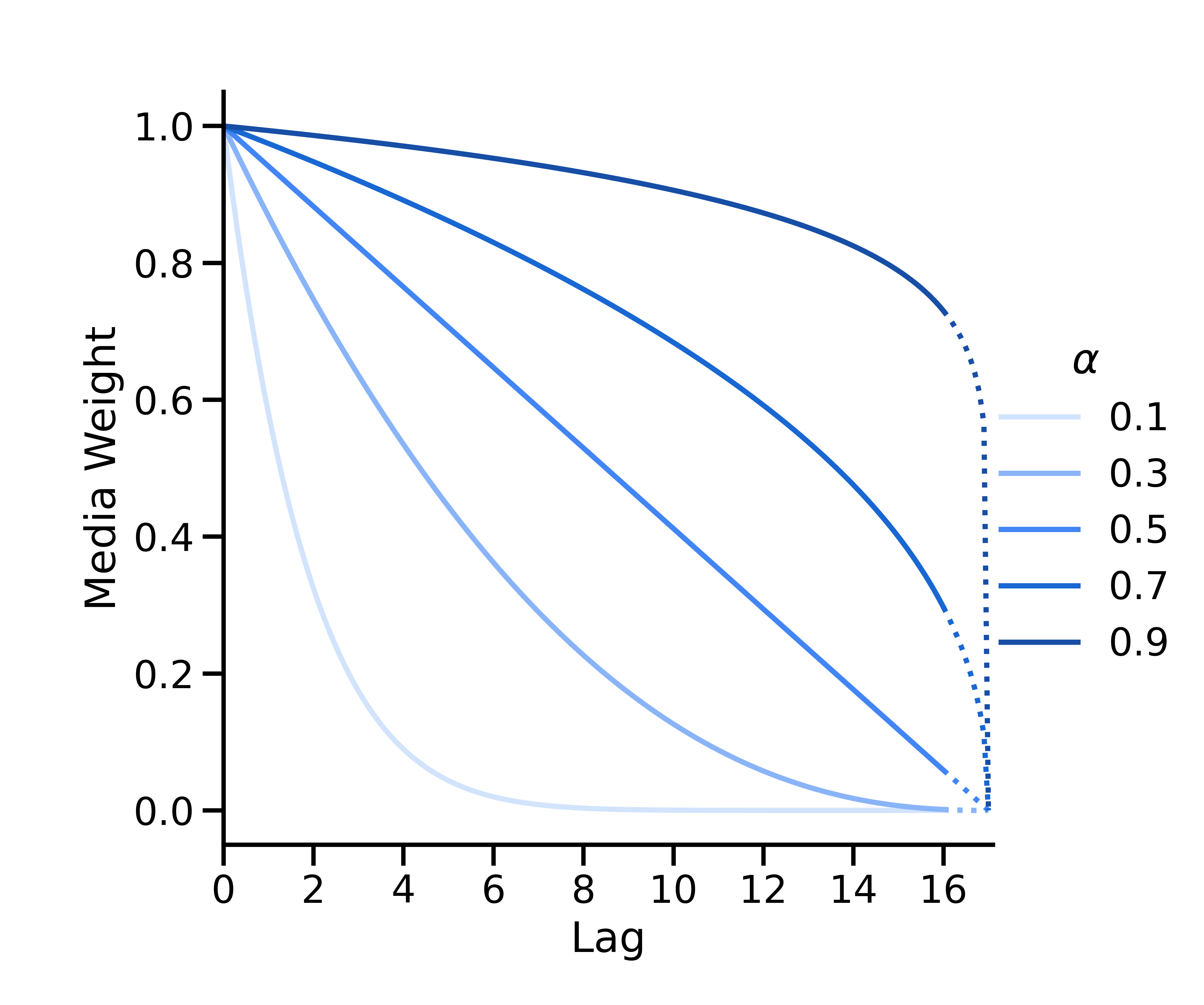 Exemplos de decaimento binomial.