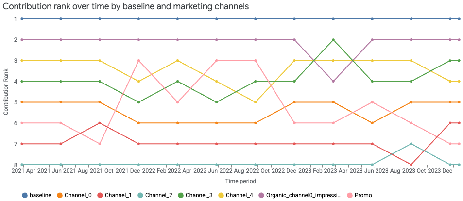 Gráfico de aumento de contribuição