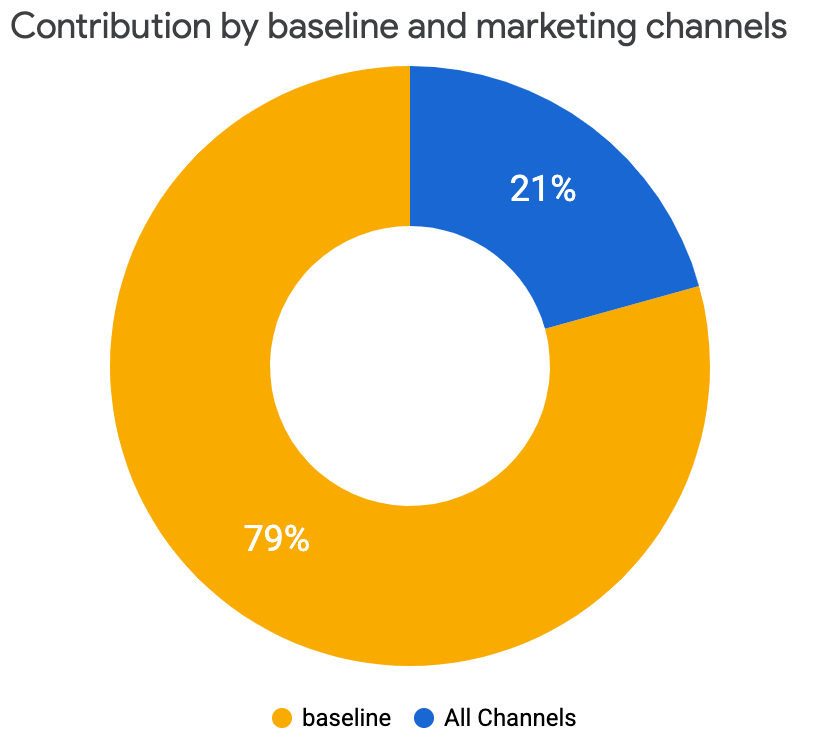Graphique à secteurs des contributions
