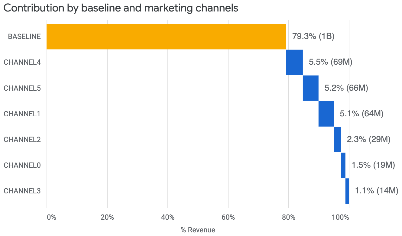 Graphique en cascade des contributions