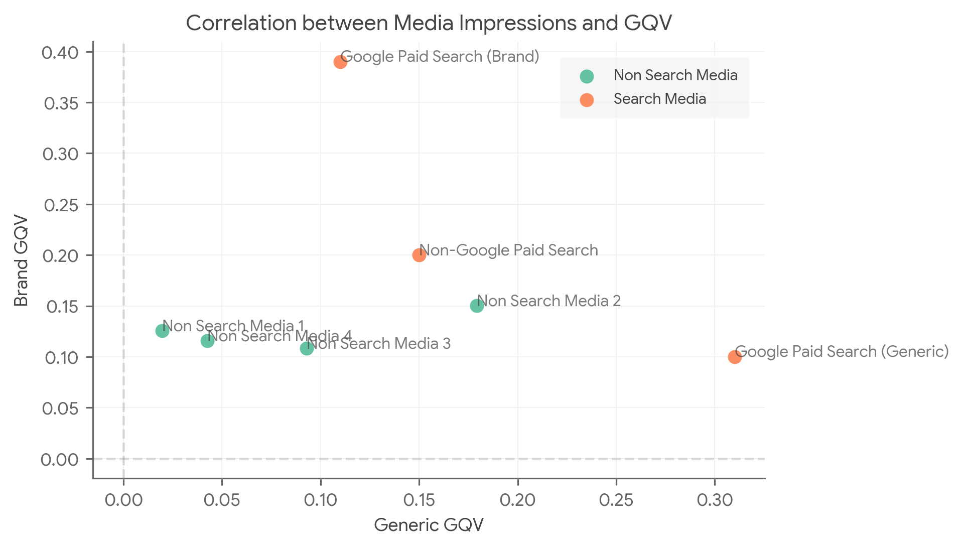 Correlación entre las impresiones de medios y la GQV