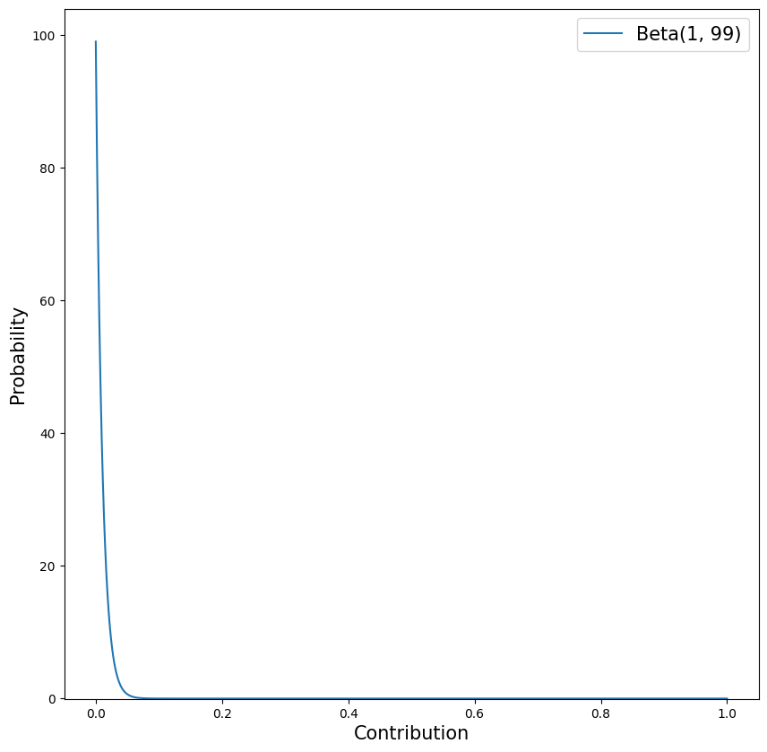 Probability density for the contribution prior distribution