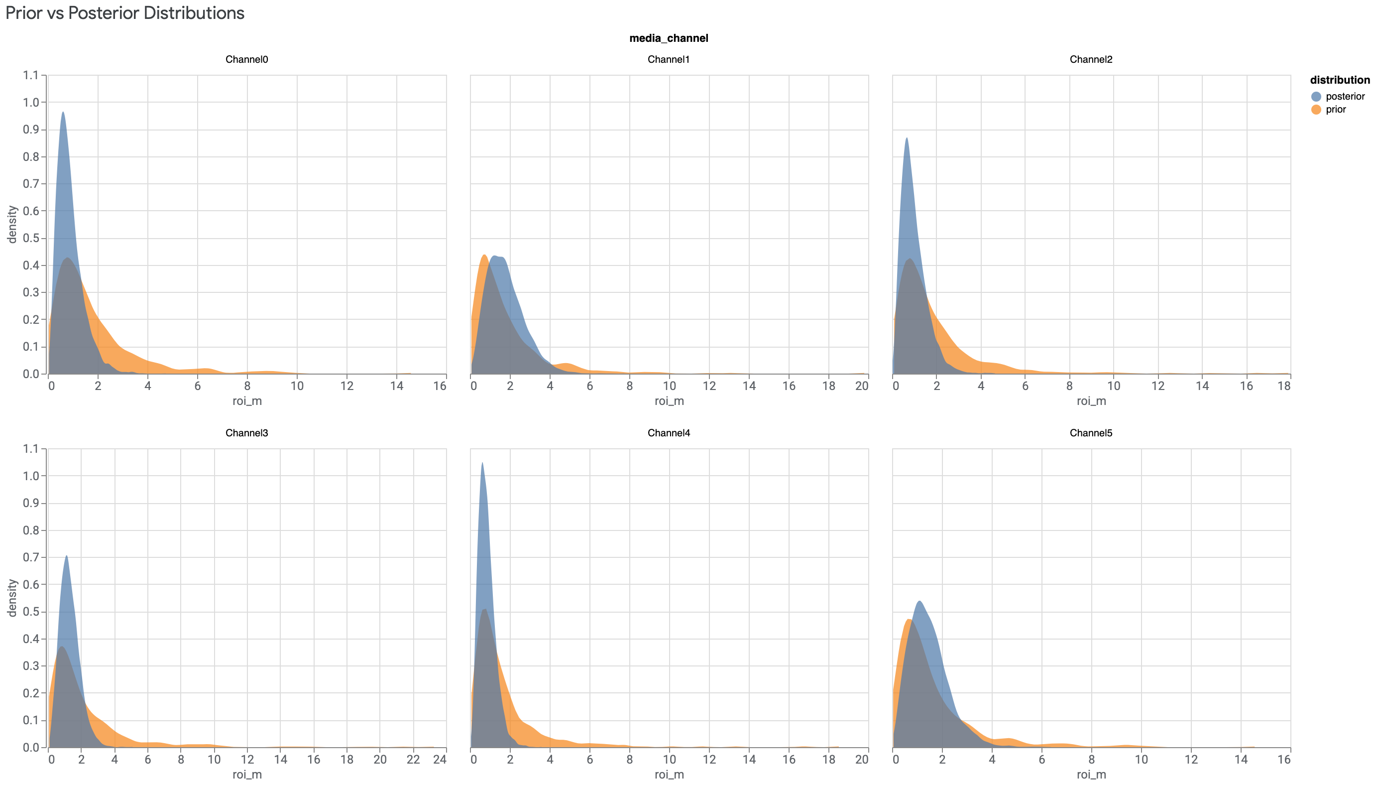 Distributions