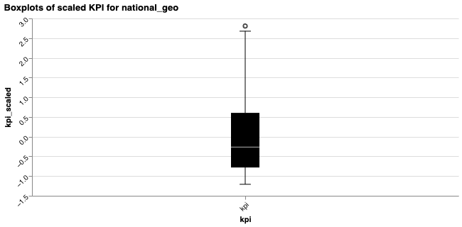 Boxplots of KPI
