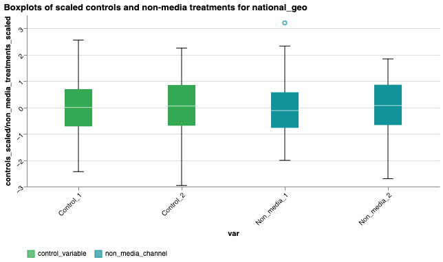 Boxplots of non-media treatments and controls