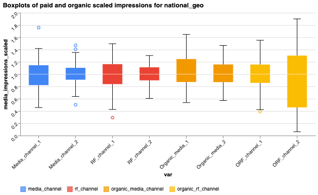 Boxplots of paid and organic media variables
