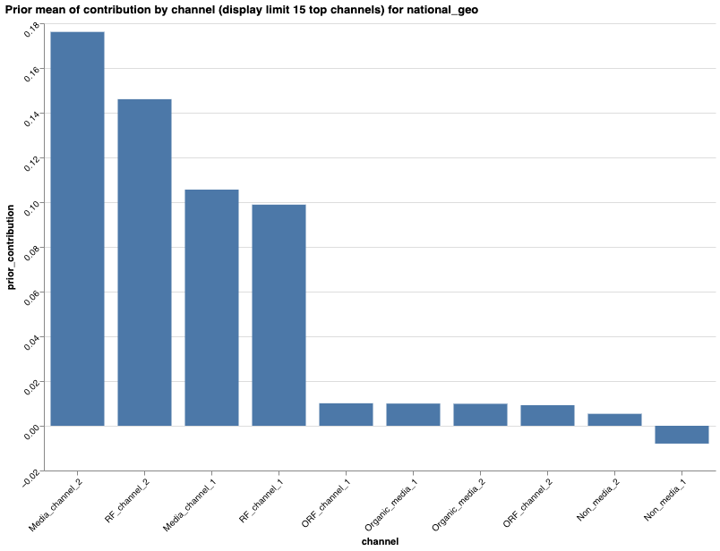 Prior mean of contribution