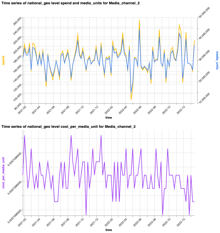 Time series of spend, media units and cost per media unit