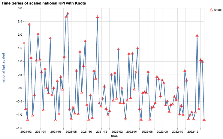 KPI time series with knots