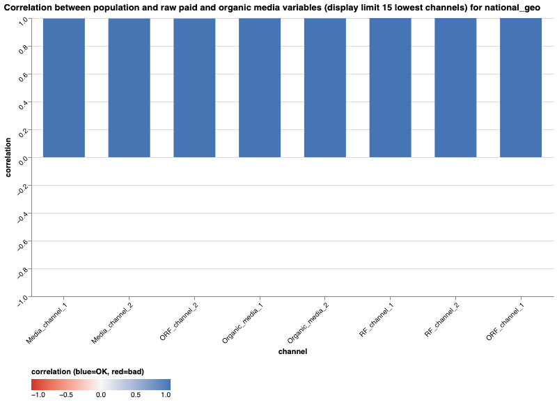 Correlation between population and raw media variables