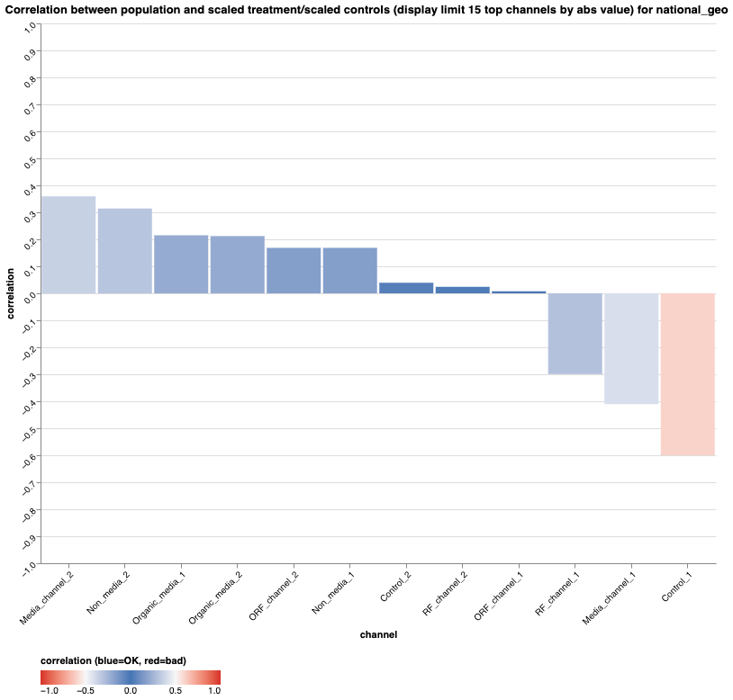 Correlation between population and scaled variables