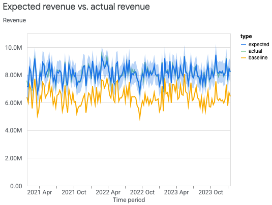 Expected versus actual revenue
graph