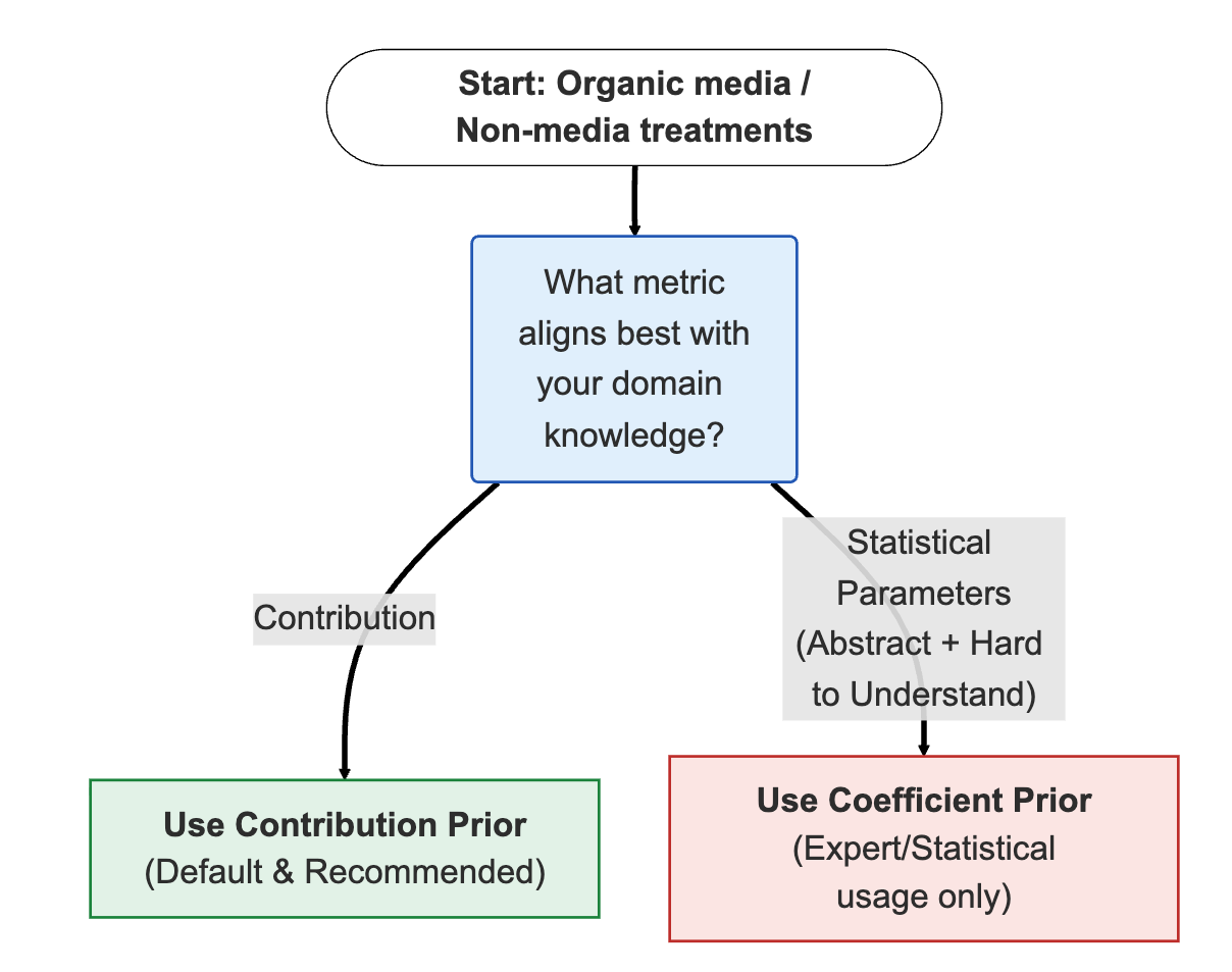 Flowchart detailing considerations for choosing the right prior type for organic media and NMTs