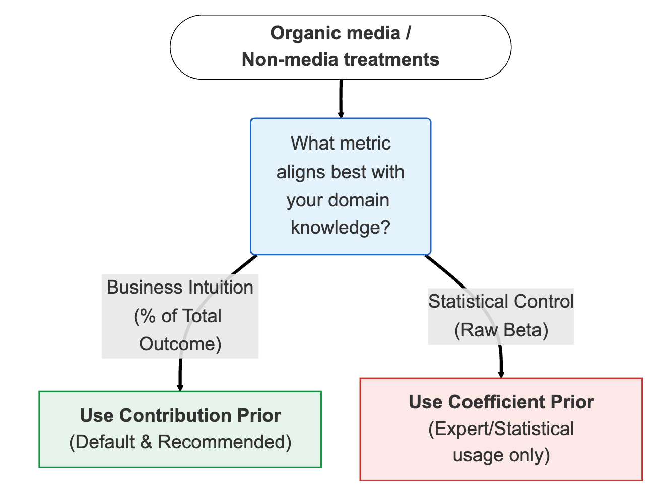 Organigramme détaillant les points à prendre en compte pour choisir le type d'a priori approprié pour les médias naturels et les traitements non média